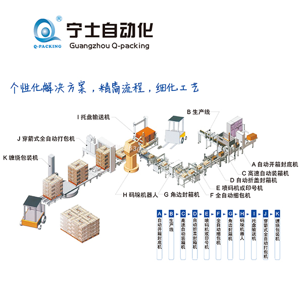 全自動(dòng)自動(dòng)包裝流水線規(guī)劃